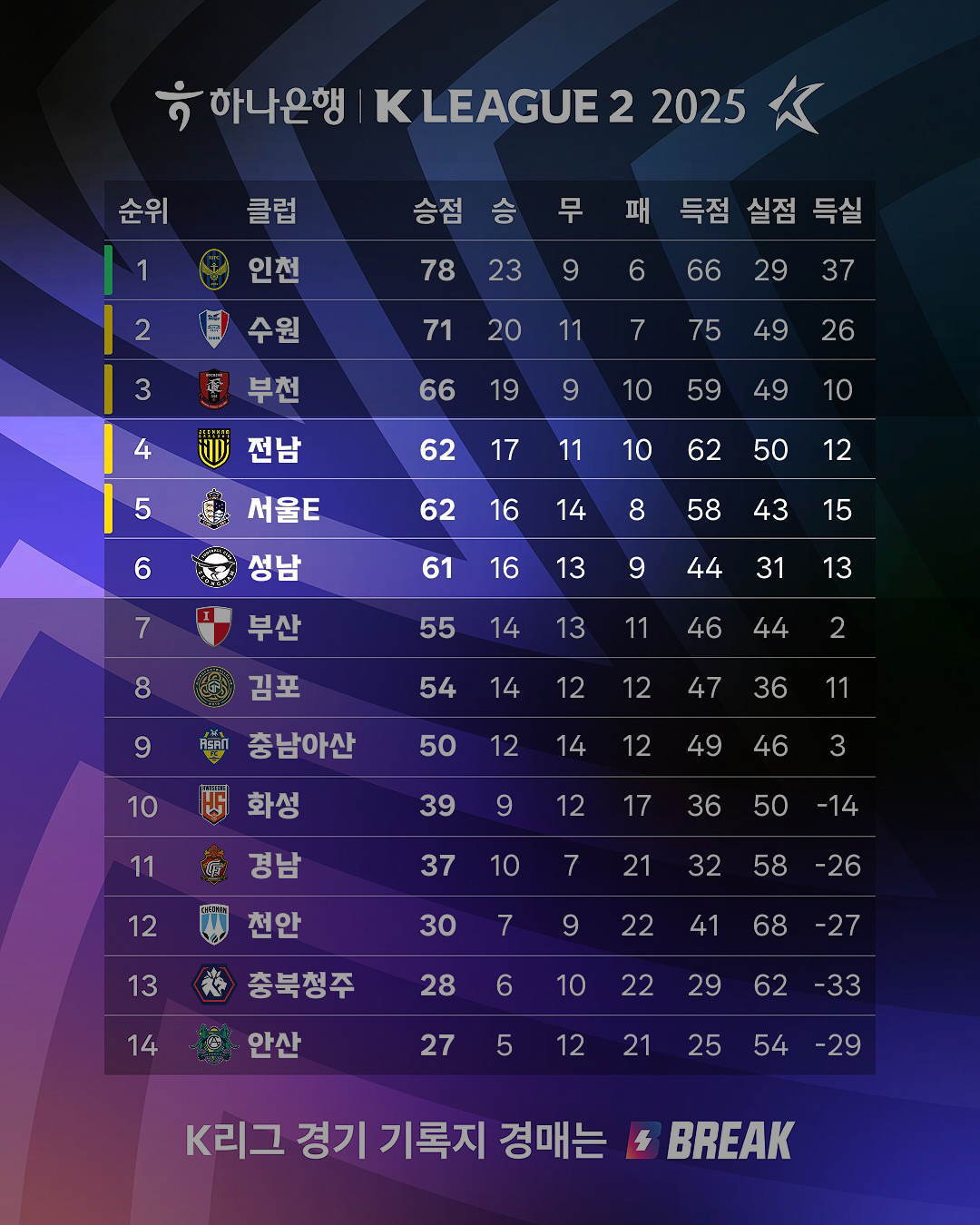 최종전만 남겨둔 하나은행 K리그2 38라운드 순위. /사진=한국프로축구연맹 제공