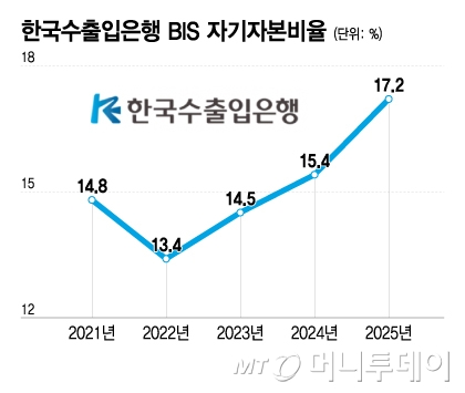 한국수출입은행 BIS 자기자본비율/그래픽=이지혜