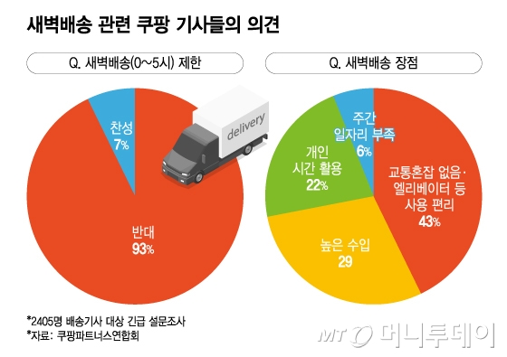 새벽배송 관련 쿠팡 기사들의 의견/그래픽=윤선정
