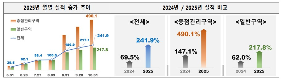 전국 빗물받이 정비 실적/사진제공=행안부