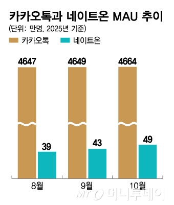 카카오톡과 네이트온 MAU 추이/그래픽=김현정