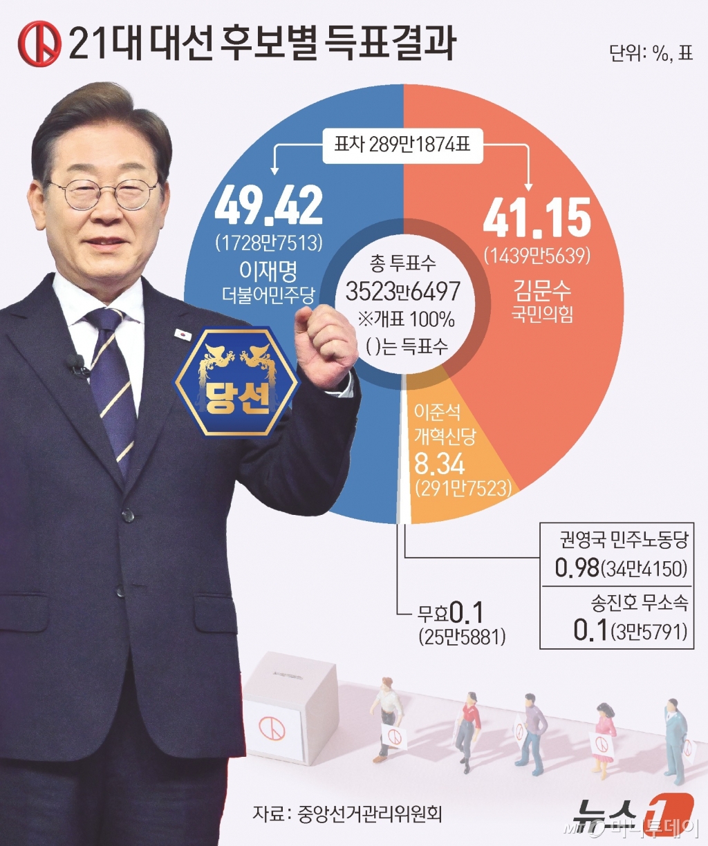 21대 대선에서 이재명 대통령은 49.42%의 득표율로 당선됐다. 그러나 보수 진영의 김문수 국민의힘 후보, 이준석 개혁신당 후보가 각각 41.15%, 8.34%의 득표율로 합산하면 49.49% 기록, '50 대 50'의 팽팽한 양 진영 대립이 지속됐다.