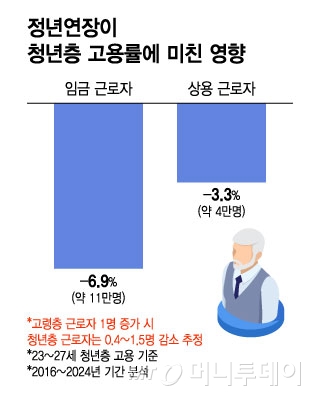 정년연장이 청년층 고용률에 미친 영향/그래픽=윤선정