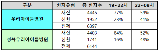 4~7월 저녁 7시 이후 환아 주요 방문 시간대 데이터 분석. /사진제공=우리아이들의료재단