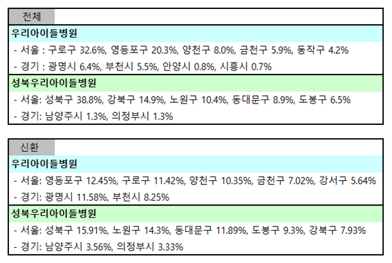 친구클리닉 내원객 지역 분포도. /사진제공=우리아이들의료재단