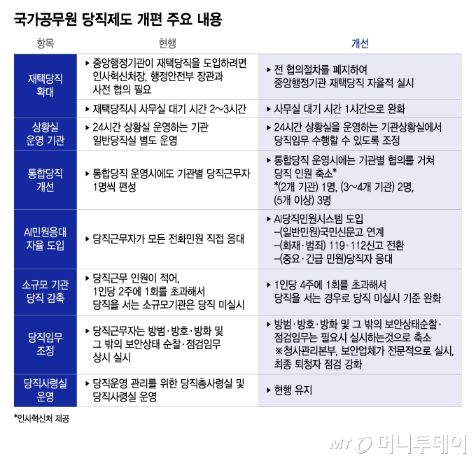 국가공무원 당직제도 개편 주요 내용/그래픽=이지혜