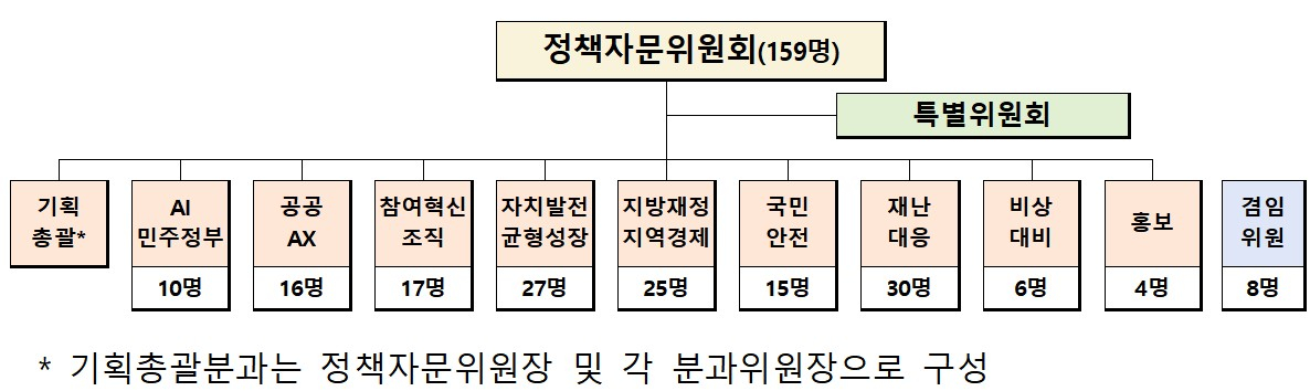 정책자문위원회 조직 구성/사진제공=행안부