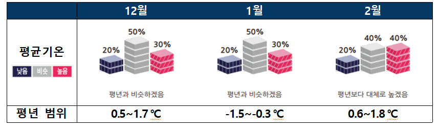 2025년 12월~2026년 2월 평년 대비 기온 전망./사진제공=기상청.