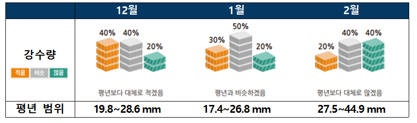 2025년 12월~2026년 2월 평년 대비 강수량 전망./사진제공=기상청.