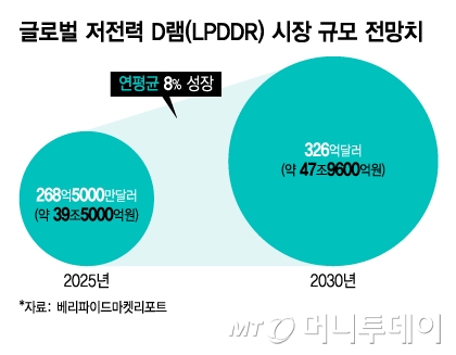 글로벌 저전력 D램(LPDDR) 시장 규모 전망치/그래픽=김지영