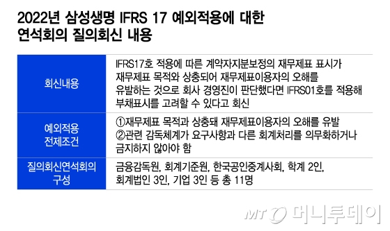 2022년 삼성생명 IFRS 17 예외적용에 대한 연석회의 질의회신 내용/그래픽=이지혜
