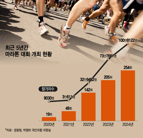 최근 5년간 마라톤 대회 개최 현황. /그래픽=이지혜 디자인기자.