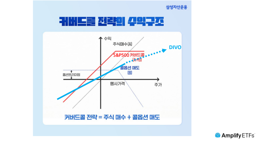 /사진제공=앰플리파이 ETF, 삼성자산운용