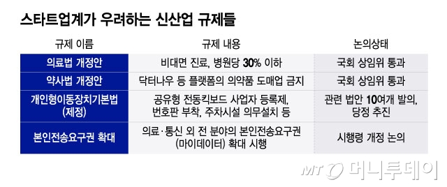 스타트업계가 우려하는 신산업 규제들/그래픽=윤선정