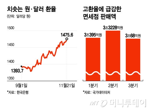 치솟는 원달러 환율/그래픽=윤선정