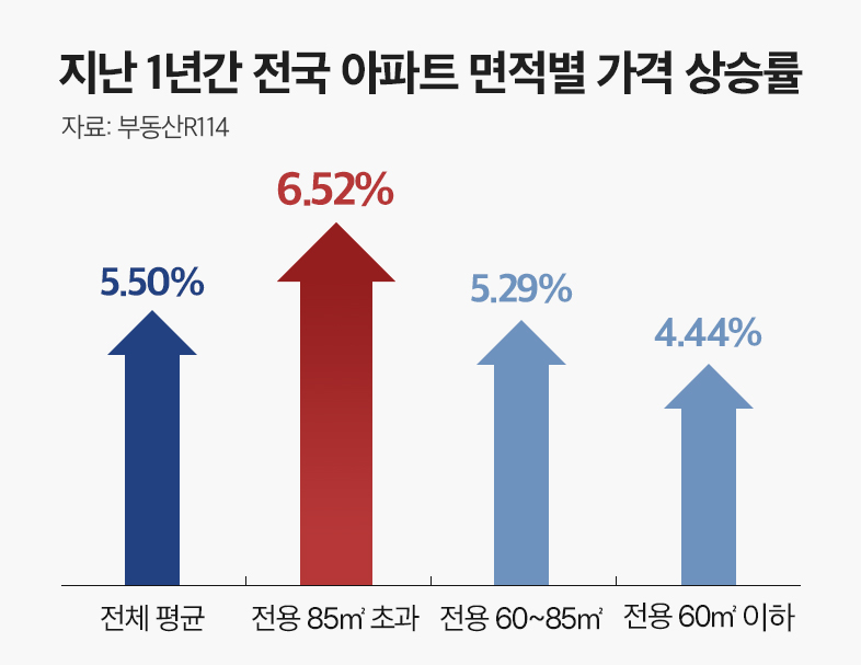 지난 1년간 전국 아파트 면적별 가격 상승률 그래프 이미지 /자료=부동산 114