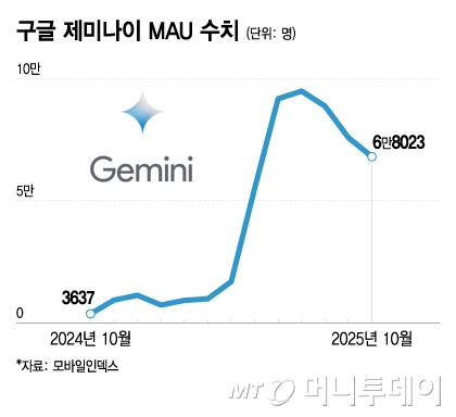 구글 제미나이 MAU 수치/그래픽=이지혜