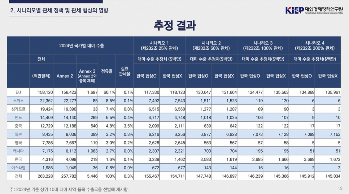 사진= 김혁중 대외경제정책연구원(KIEP) 부연구위원 발표 자료