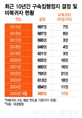 최근 10년간 구속집행정지 결정 및 미복귀자 현황/그래픽=이지혜