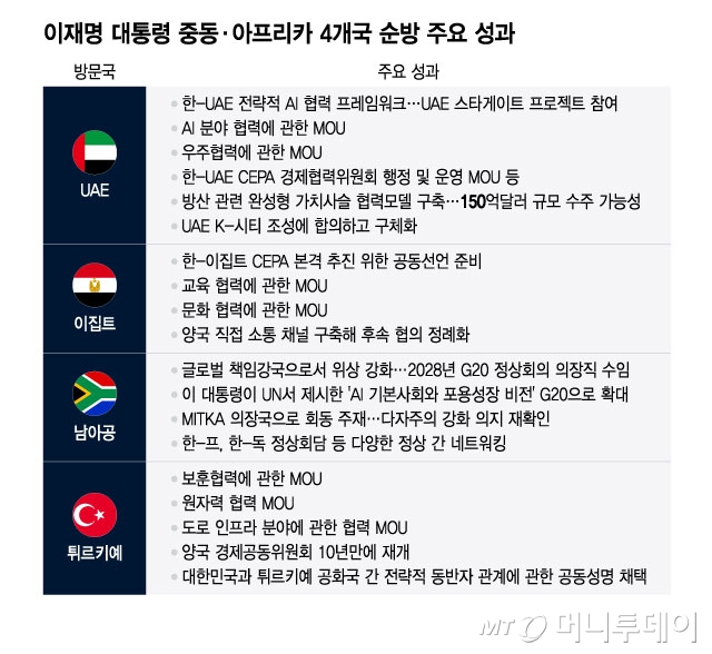 이재명 대통령 중동·아프리카 4개국 순방 주요 성과/그래픽=윤선정