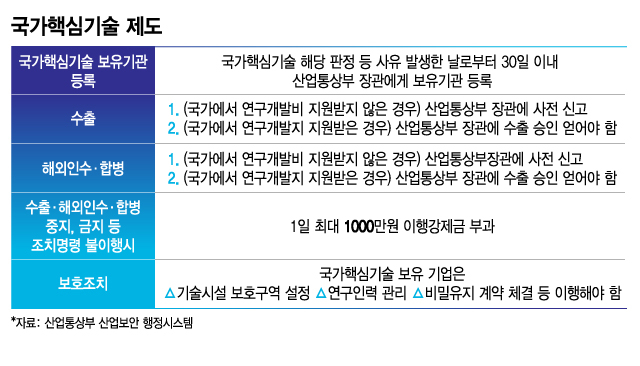 국가핵심기술 제도./그래픽=김지영 디자인 기자.