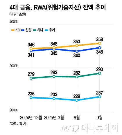 4대금융, RWA(위험가중자산) 잔액 추이/그래픽=윤선정