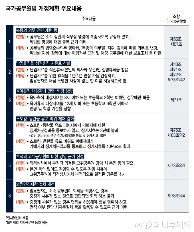 국가공무원법 개정계획 주요내용/그래픽=윤선정