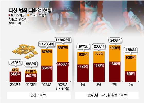 피싱 범죄 피해액 현황. /그래픽=임종철 기자.