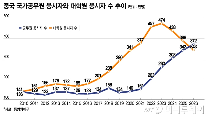 중국 국가공무원 응시자와 대학원 응시자 수 추이/그래픽=이지혜