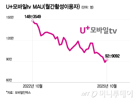 U+모바일tv MAU(월간활성이용자)/그래픽=이지혜