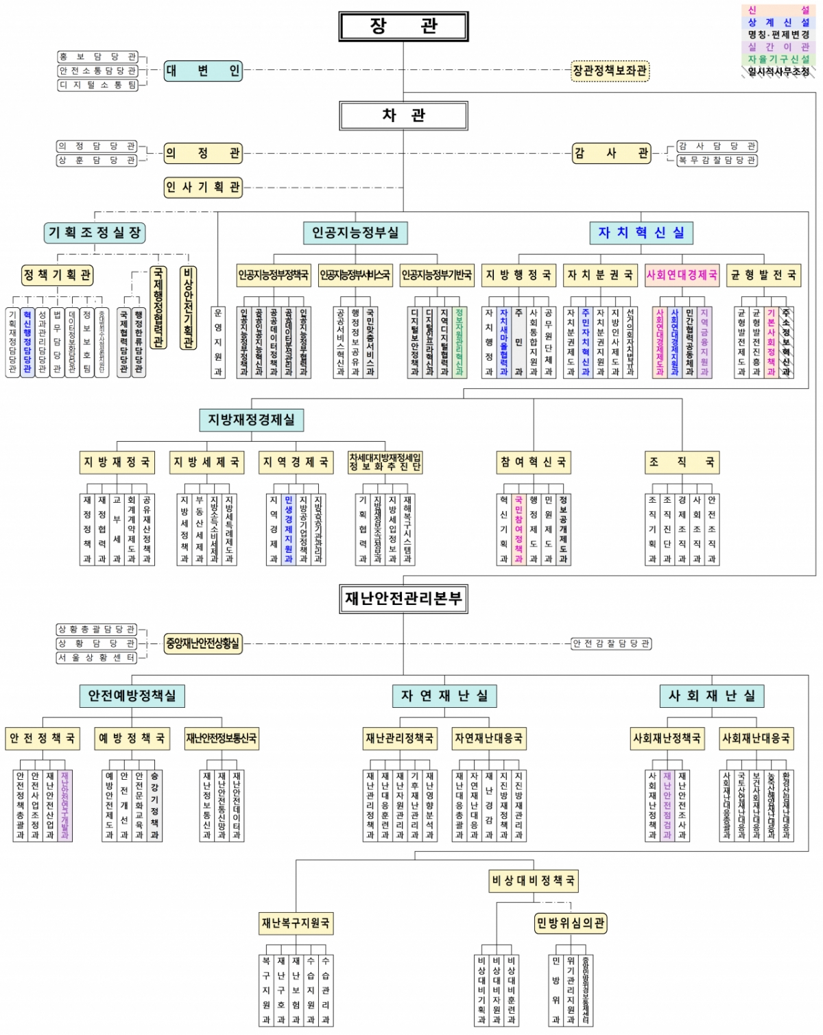 행정안전부 기구도/사진제공=행안부