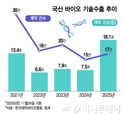 투자자 돈 끌어쓰고 '상폐 엔딩' 수두룩..."돈 없어요" 임상 1상마저 어렵다