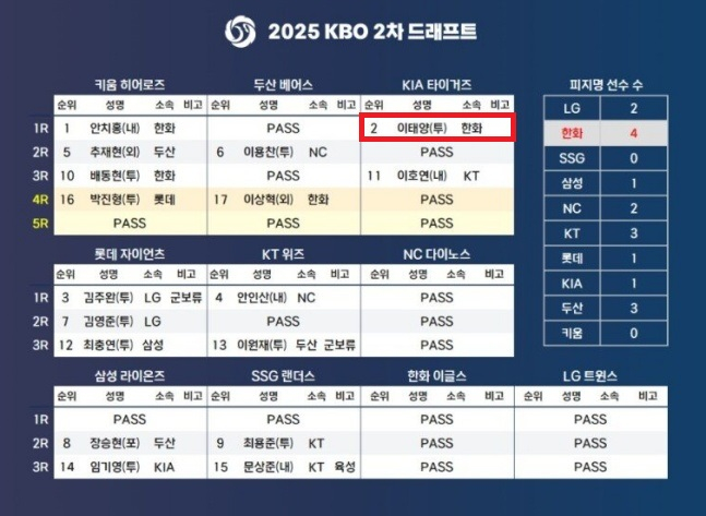 2026 KBO 2차 드래프트 결과. 이태양(빨간색 네모)이 1라운드 전체 2순위로 KIA의 지명을 받았다. /사진=KBO 제공