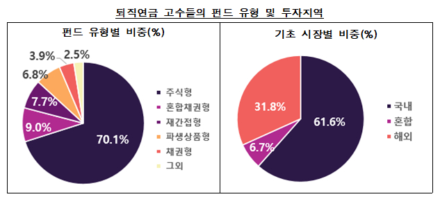 퇴직연금 고수들의 펀드 유형과 투자지역 /사진=금융감독원