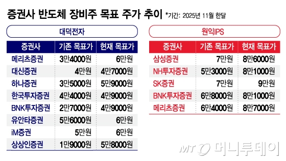 형님 다음 차례는 아우다…증권가 반도체 장비주 주목
