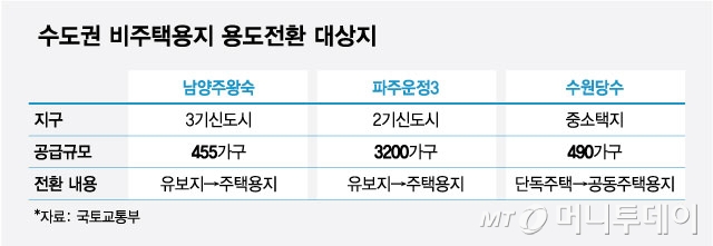 수도권 비주택용지 용도전환 대상지/그래픽=최헌정