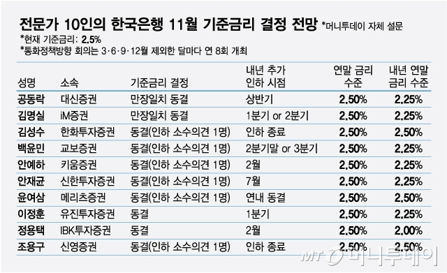 전문가 10인의 한국은행 11월 기준금리 결정 전망/그래픽=최헌정