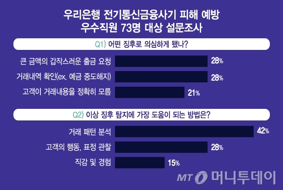 우리은행 전기통신금융사기 피해 예방 우수직원 73명 대상 설문조사/그래픽=김지영