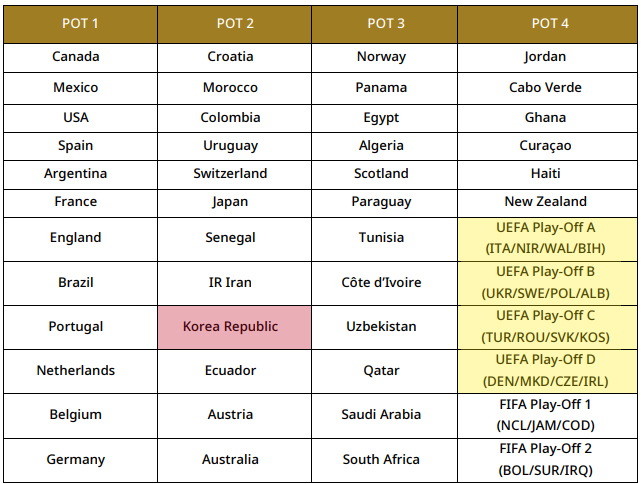 2026 FIFA 북중미 월드컵 본선 조 추첨 포트 배정에서 포트2에 속한 한국(빨간색)과 포트4에 배정된 유럽 플레이오프 진출팀들. /사진=FIFA 제공