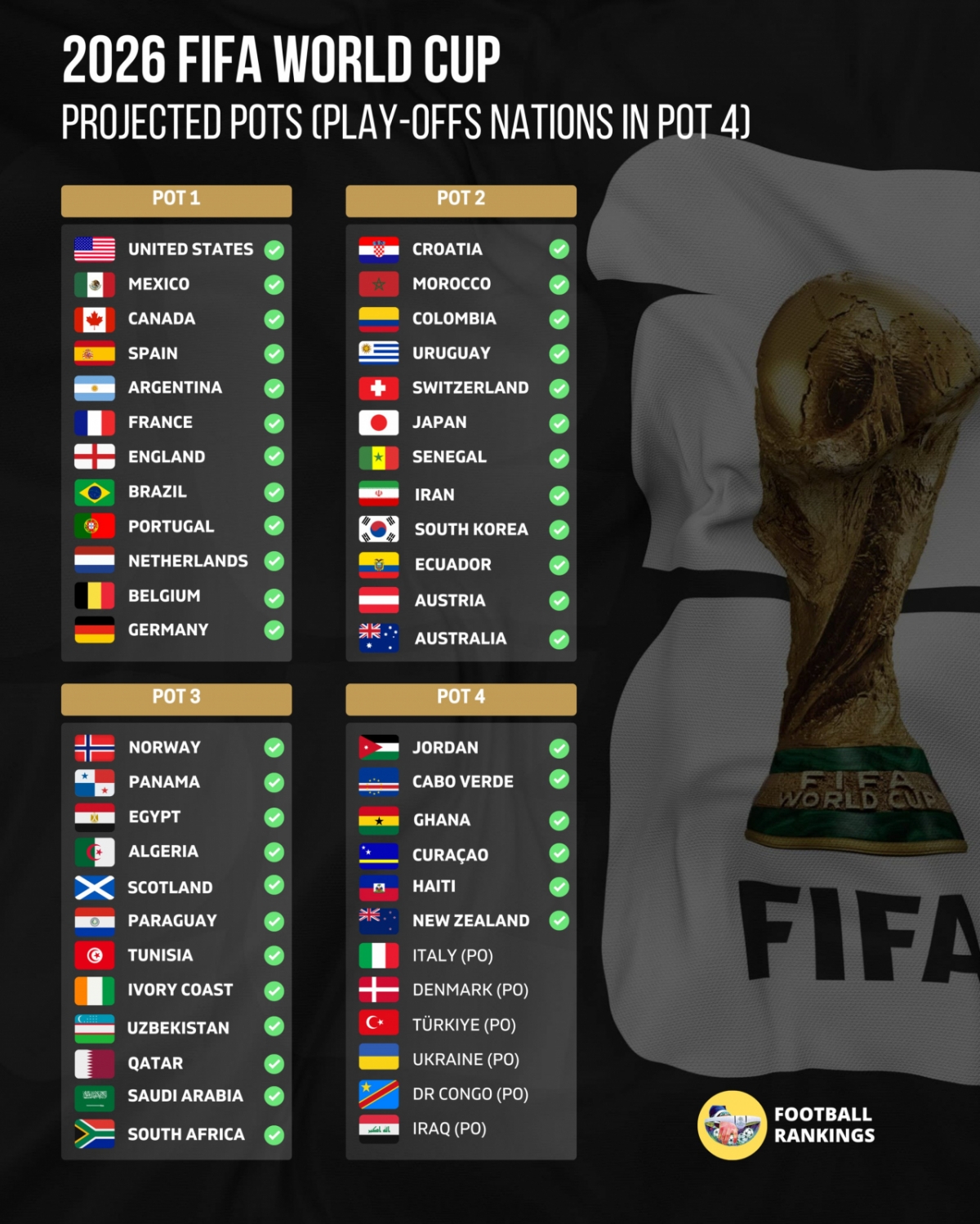 2026 FIFA 북중미 월드컵 포트 배정. 포트4에 배정된 플레이오프 팀들은 PO 패스별 시드 팀들./사진=풋볼랭킹 SNS 캡처