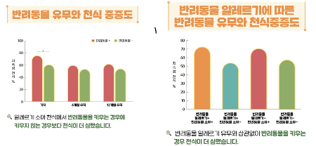 반려동물 유무와 천식의 중증도./사진=질병관리청