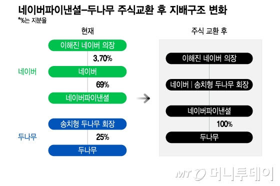 네이버파이낸셜-두나무 주식교환 후 지배구조 변화/그래픽=이지혜