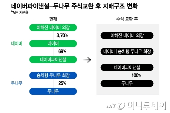 네이버파이낸셜-두나무 주식교환 후 지배구조 변화/그래픽=이지혜