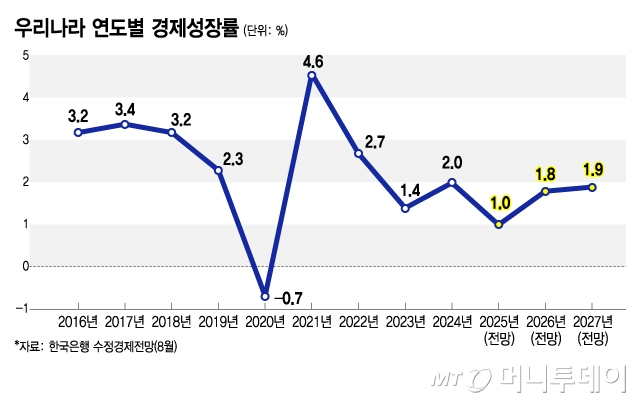 우리나라 연도별 경제성장률/그래픽=김지영