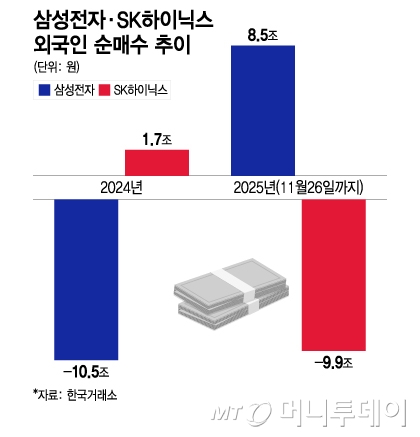 삼성전자·SK하이닉스 외국인 순매수 추이/그래픽=이지혜
