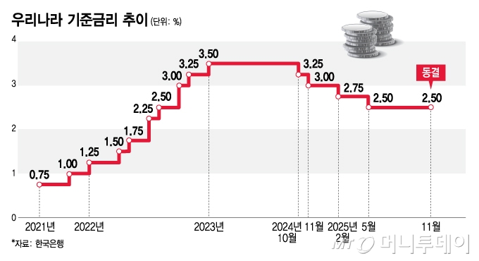 우리나라 기준금리 추이(2025년 11월)/그래픽=김지영