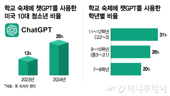 학교 숙제에 챗GPT를 사용하는 10대 청소년 비율 및 학년별 비율/그래픽=김지영