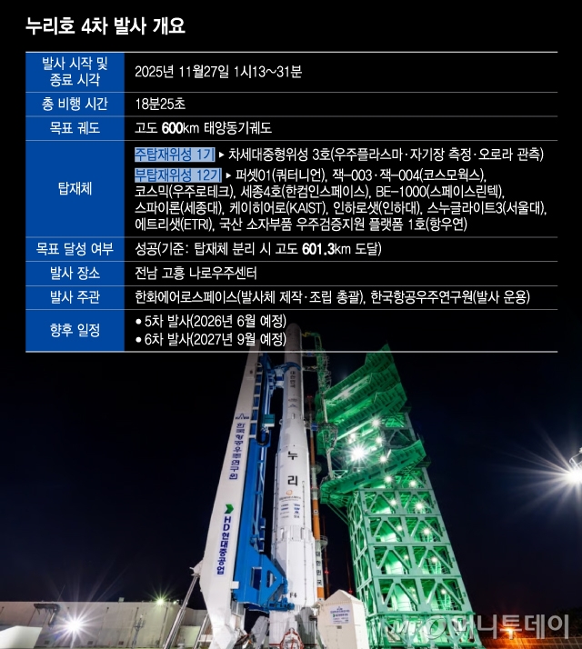 누리호 4차 발사 개요/그래픽=윤선정