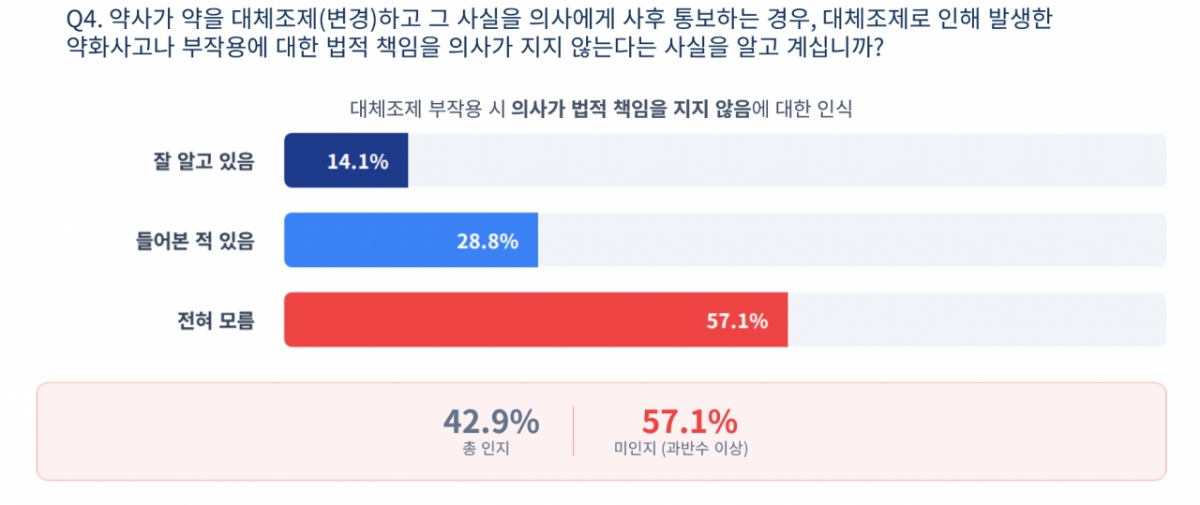 성분명 처방에 대한 대국민 여론조사 결과. /사진제공=대한의사협회