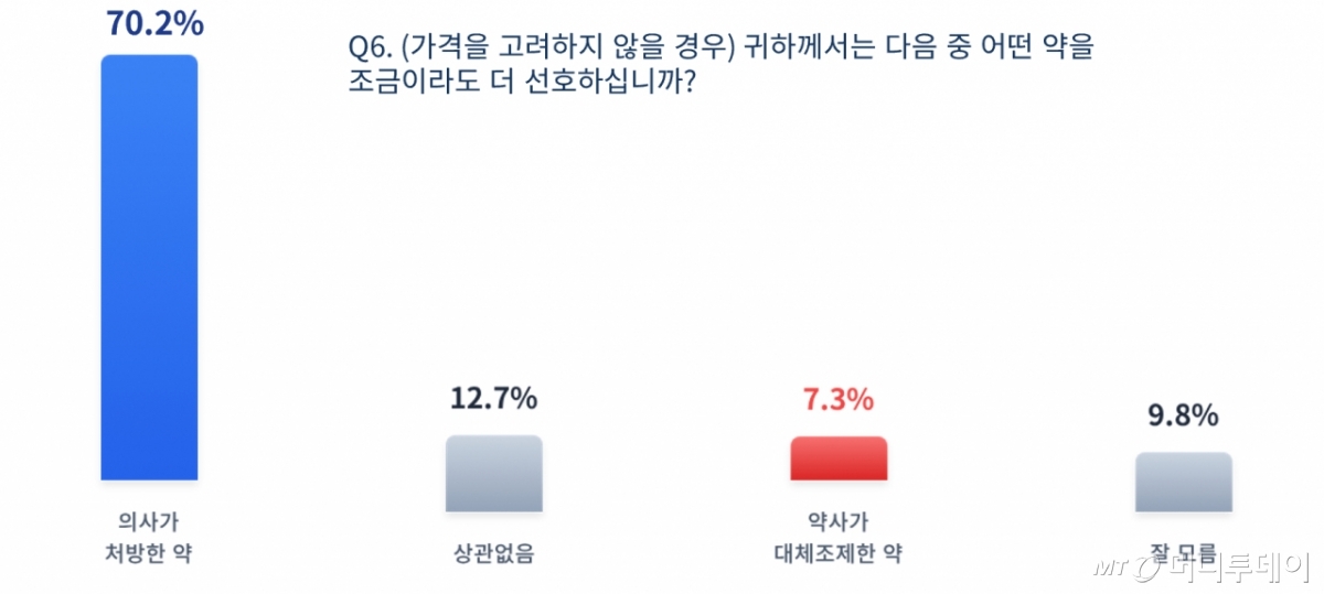 성분명 처방에 대한 대국민 여론조사 결과. /사진제공=대한의사협회